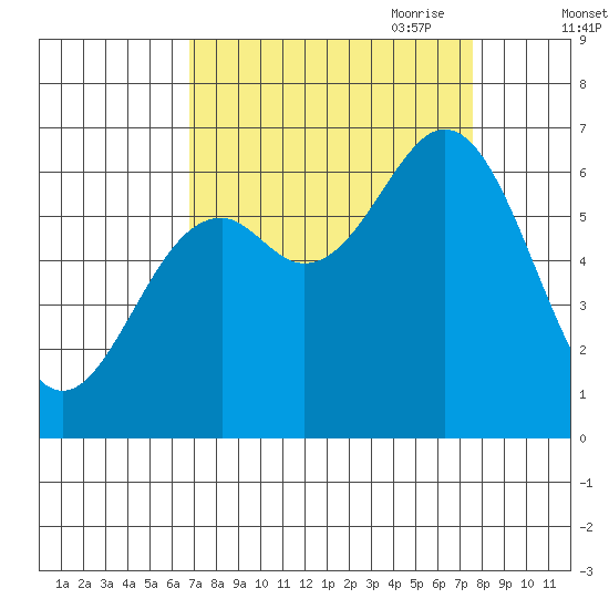 Nehalem Bay tide chart for Wednesday, September 11, 2024