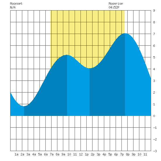 Nehalem Bay tide chart for Thursday, September 12, 2024