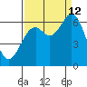 Nehalem Bay tide chart for Thursday, September 12, 2024