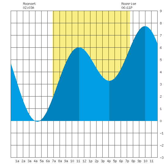 Nehalem Bay tide chart for Saturday, September 14, 2024