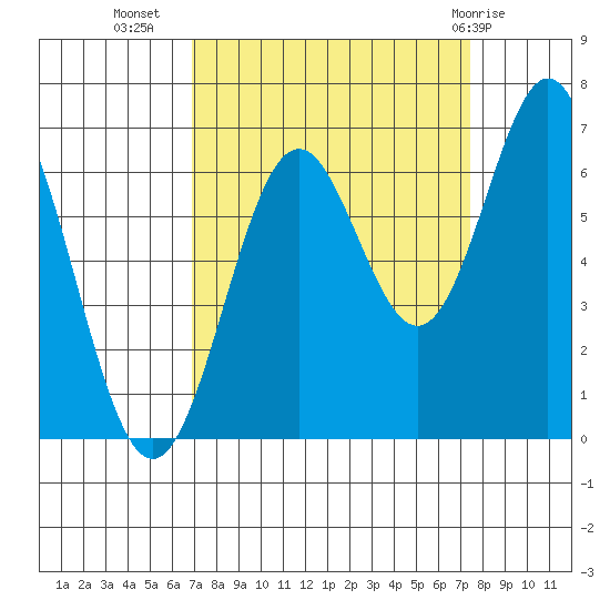 Nehalem Bay tide chart for Sunday, September 15, 2024