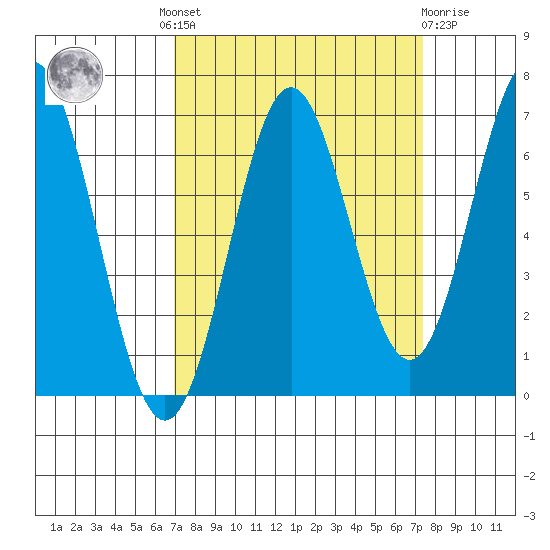 Nehalem Bay tide chart for Tuesday, September 17, 2024