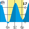 Nehalem Bay tide chart for Tuesday, September 17, 2024