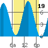 Nehalem Bay tide chart for Thursday, September 19, 2024