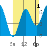 Nehalem Bay tide chart for Sunday, September 1, 2024