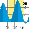 Nehalem Bay tide chart for Friday, September 20, 2024