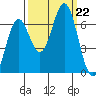 Nehalem Bay tide chart for Sunday, September 22, 2024