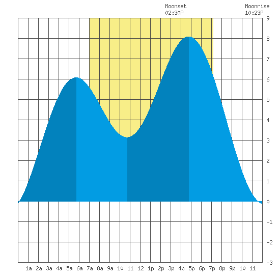 Nehalem Bay tide chart for Monday, September 23, 2024