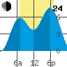 Nehalem Bay tide chart for Tuesday, September 24, 2024