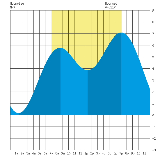 Nehalem Bay tide chart for Wednesday, September 25, 2024