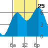 Nehalem Bay tide chart for Wednesday, September 25, 2024