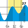 Nehalem Bay tide chart for Friday, September 27, 2024
