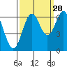 Nehalem Bay tide chart for Saturday, September 28, 2024