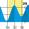 Nehalem Bay tide chart for Sunday, September 29, 2024
