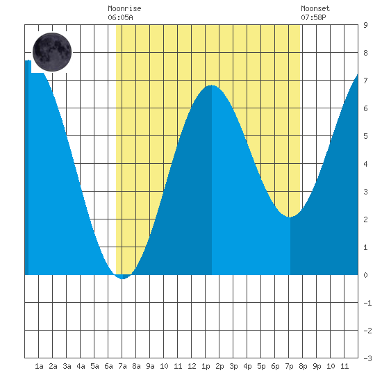 Nehalem Bay tide chart for Monday, September 2, 2024