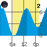 Nehalem Bay tide chart for Monday, September 2, 2024