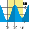 Nehalem Bay tide chart for Monday, September 30, 2024