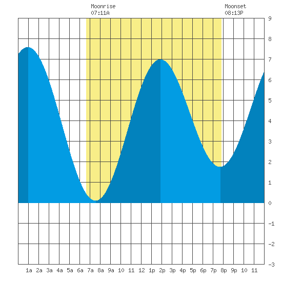 Nehalem Bay tide chart for Tuesday, September 3, 2024