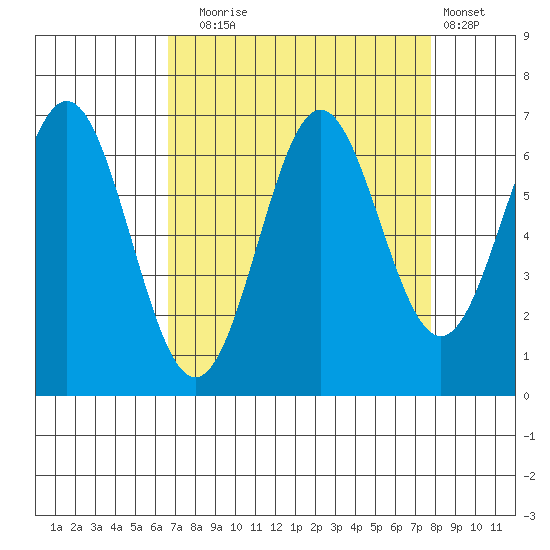 Nehalem Bay tide chart for Wednesday, September 4, 2024