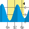 Nehalem Bay tide chart for Wednesday, September 4, 2024
