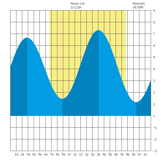 Nehalem Bay tide chart for Friday, September 6, 2024