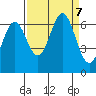 Nehalem Bay tide chart for Saturday, September 7, 2024