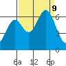 Nehalem Bay tide chart for Monday, September 9, 2024