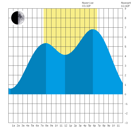 Nehalem Bay tide chart for Thursday, October 10, 2024