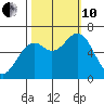 Nehalem Bay tide chart for Thursday, October 10, 2024