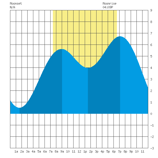 Nehalem Bay tide chart for Friday, October 11, 2024