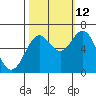 Nehalem Bay tide chart for Saturday, October 12, 2024