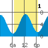 Nehalem Bay tide chart for Tuesday, October 1, 2024