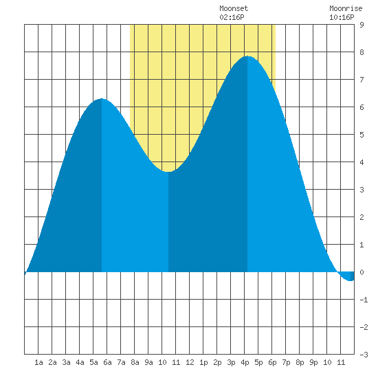 Nehalem Bay tide chart for Tuesday, October 22, 2024