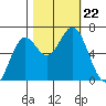 Nehalem Bay tide chart for Tuesday, October 22, 2024