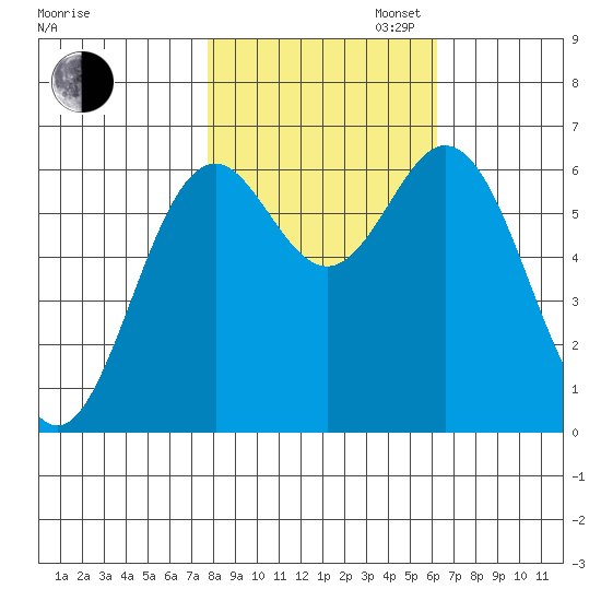 Nehalem Bay tide chart for Thursday, October 24, 2024