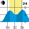 Nehalem Bay tide chart for Thursday, October 24, 2024