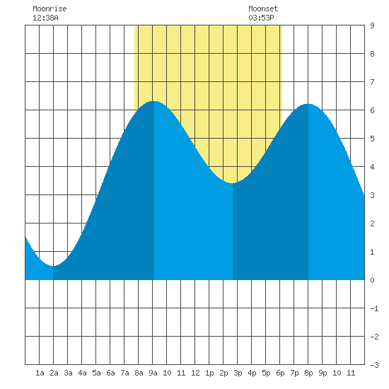 Nehalem Bay tide chart for Friday, October 25, 2024