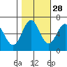 Nehalem Bay tide chart for Monday, October 28, 2024