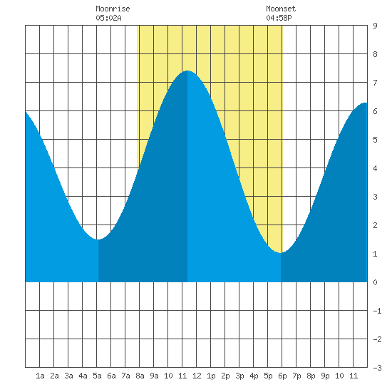 Nehalem Bay tide chart for Tuesday, October 29, 2024