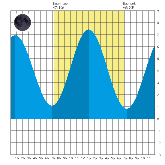 Nehalem Bay tide chart for Wednesday, October 2, 2024