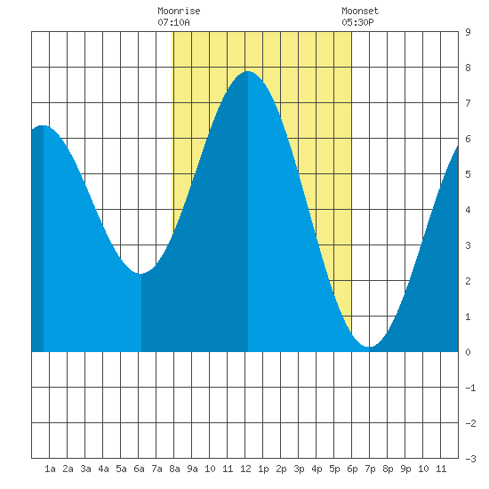 Nehalem Bay tide chart for Thursday, October 31, 2024