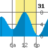 Nehalem Bay tide chart for Thursday, October 31, 2024