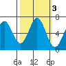 Nehalem Bay tide chart for Thursday, October 3, 2024