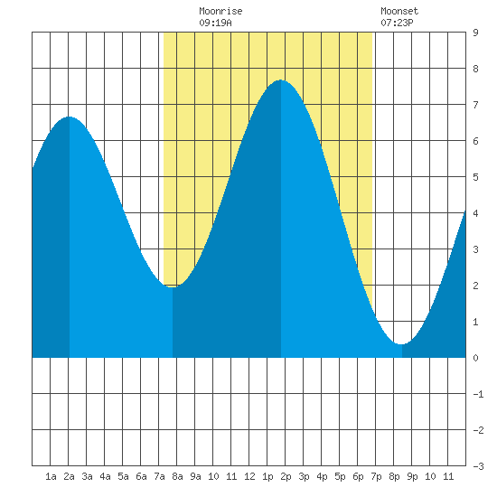 Nehalem Bay tide chart for Friday, October 4, 2024