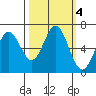 Nehalem Bay tide chart for Friday, October 4, 2024