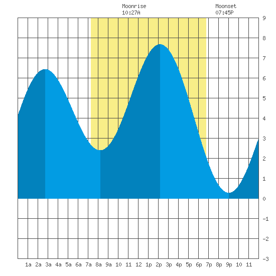 Nehalem Bay tide chart for Saturday, October 5, 2024