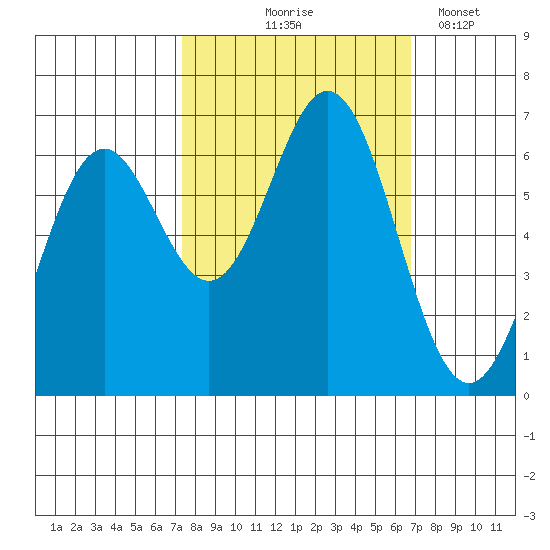 Nehalem Bay tide chart for Sunday, October 6, 2024