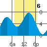 Nehalem Bay tide chart for Sunday, October 6, 2024