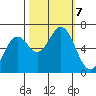 Nehalem Bay tide chart for Monday, October 7, 2024