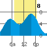 Nehalem Bay tide chart for Tuesday, October 8, 2024